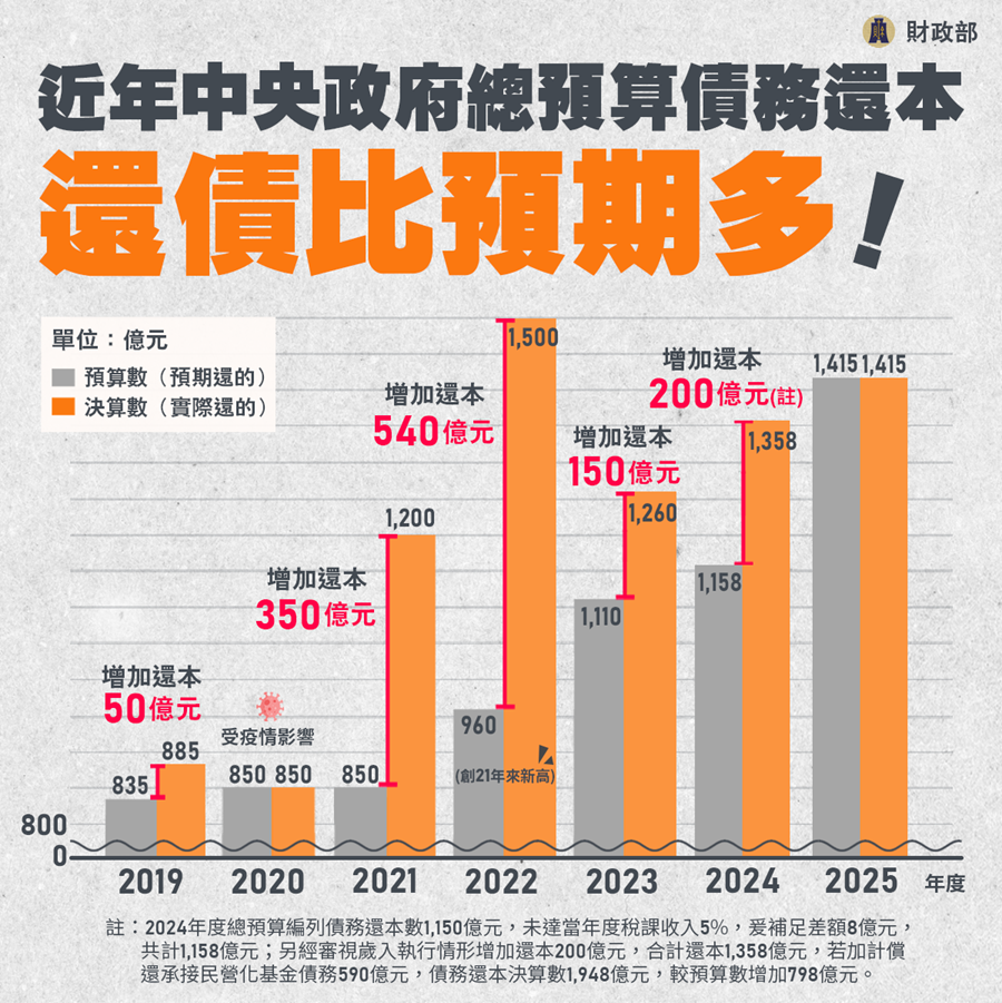 近年中央政府總預算債務還本比預期多