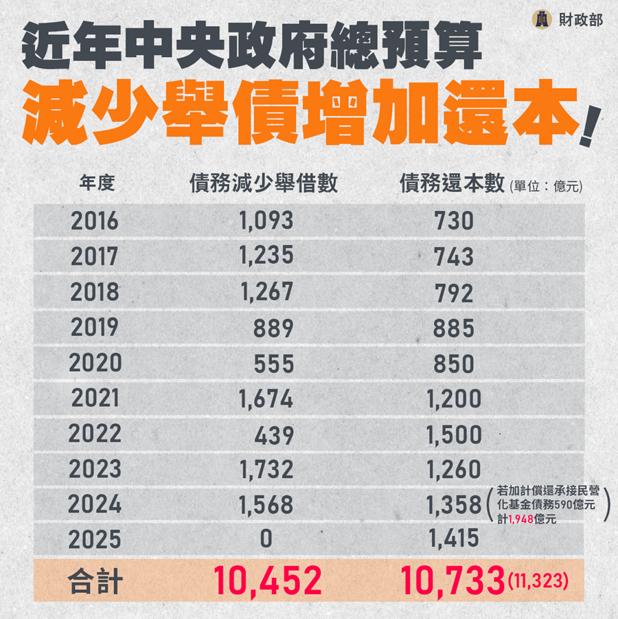 近年中央政府總預算減少舉債增加還本