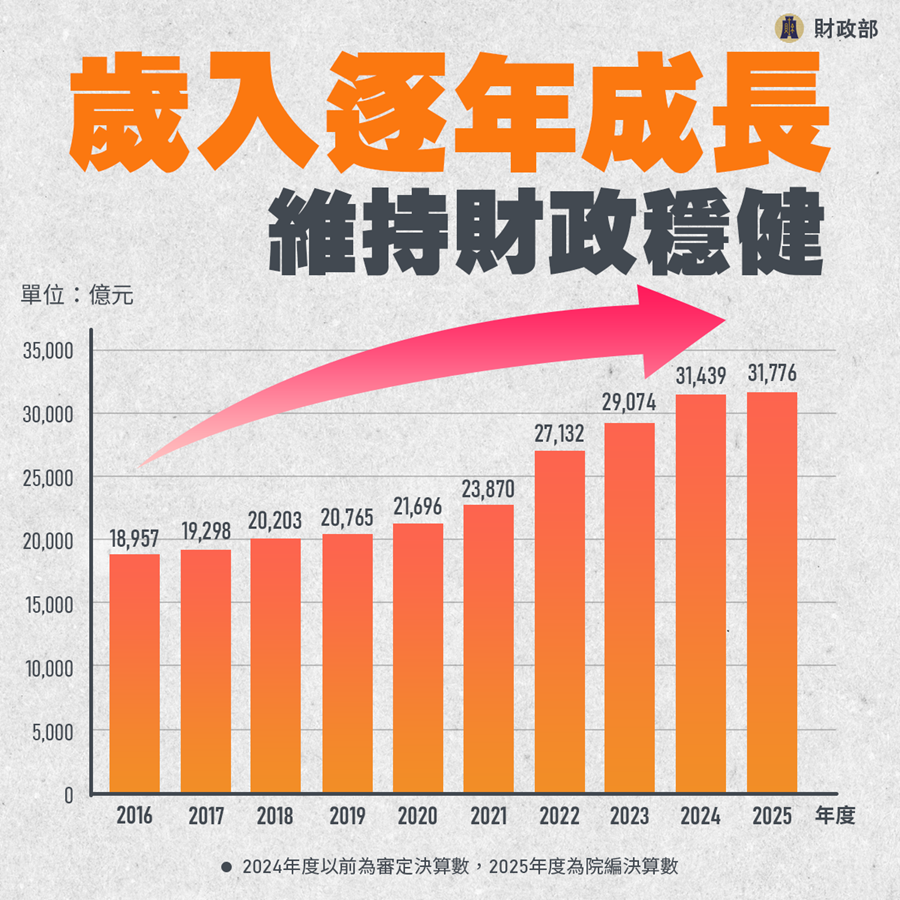 歲入逐年成長 維持財政穩健