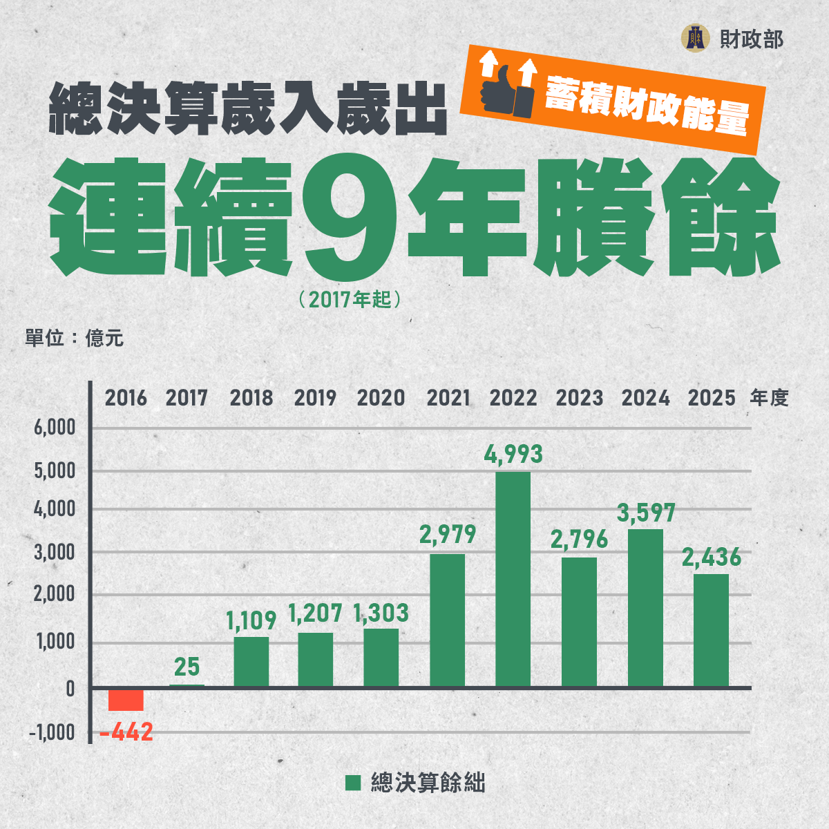 總決算歲入歲出連續8年賸餘