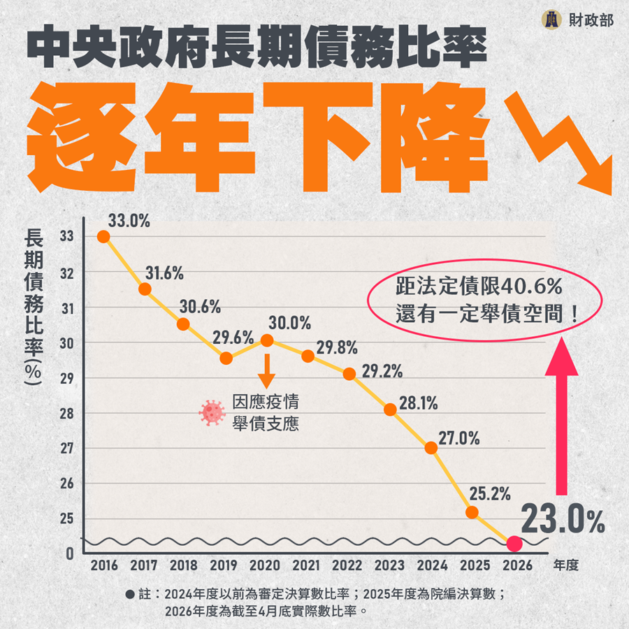 債務控管