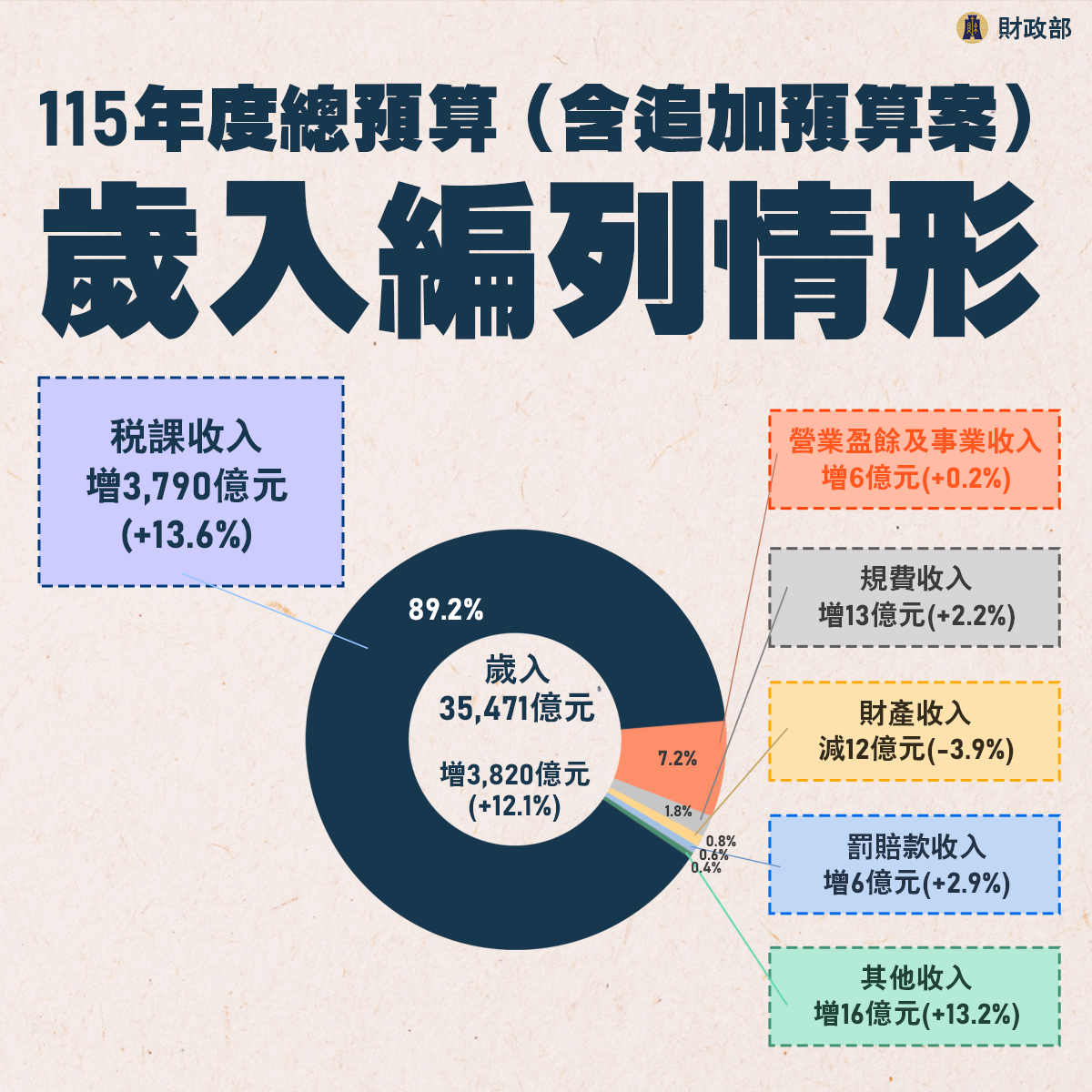 115年度總預算歲入編列情形