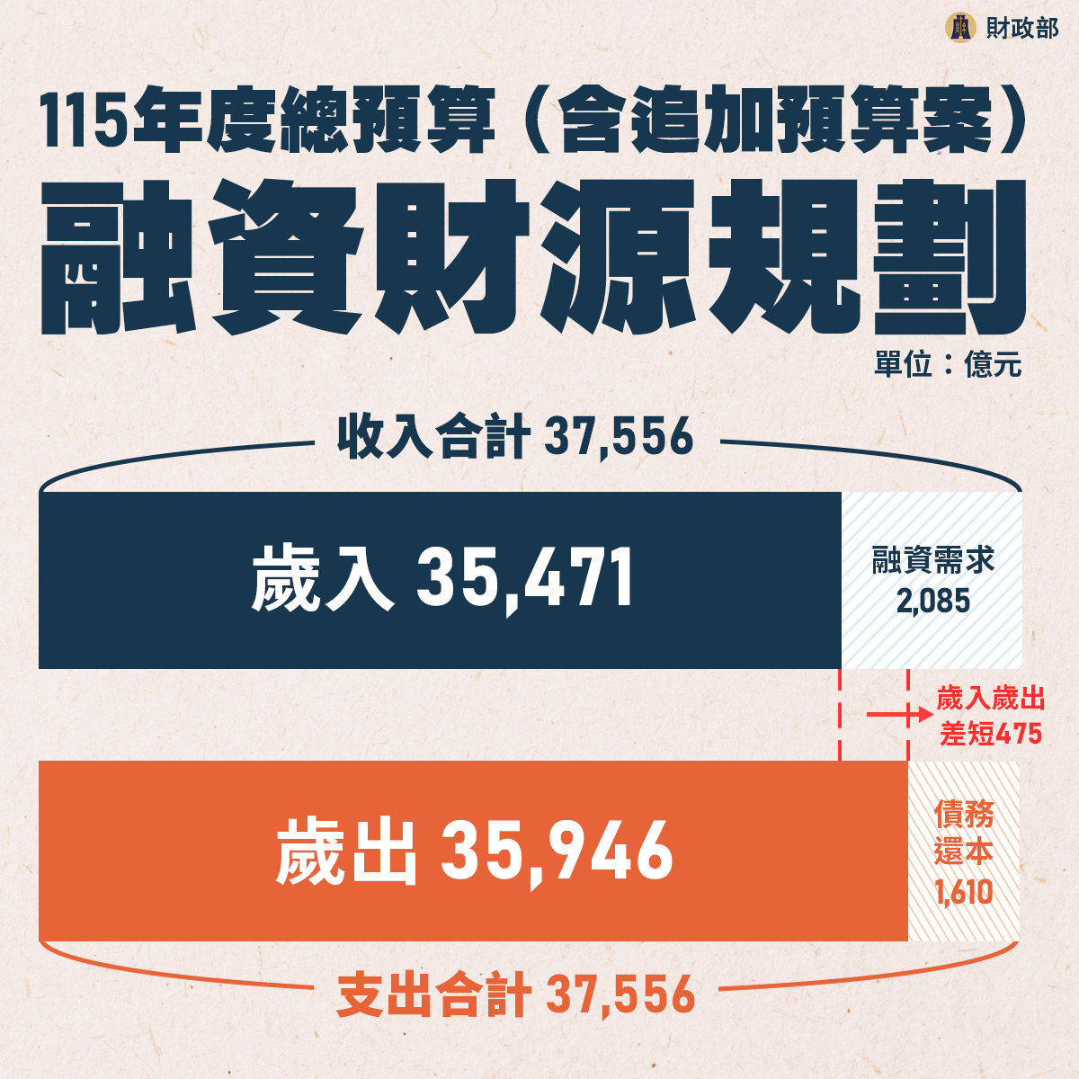 115年度總預算案融資財源規劃