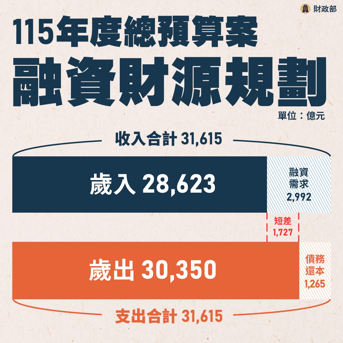 115年度總預算案融資財源規劃
