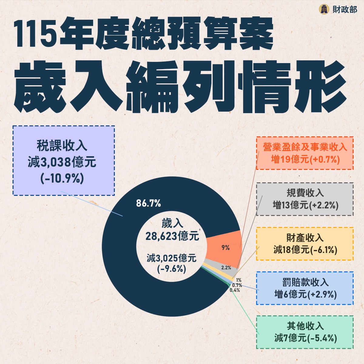 115年度總預算歲入編列情形