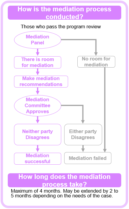 Acceptance Procedure