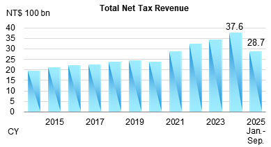 Preliminary Total Net Tax Revenue from Jan. to Sep. 2025