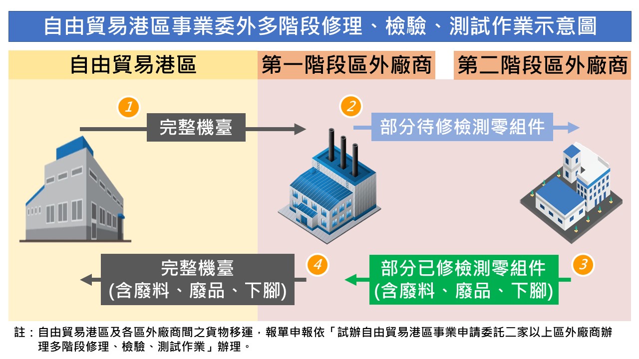 海關試辦自由貿易港區事業得辦理委外多階段修理、檢驗、測試作業，提供關務便捷服務