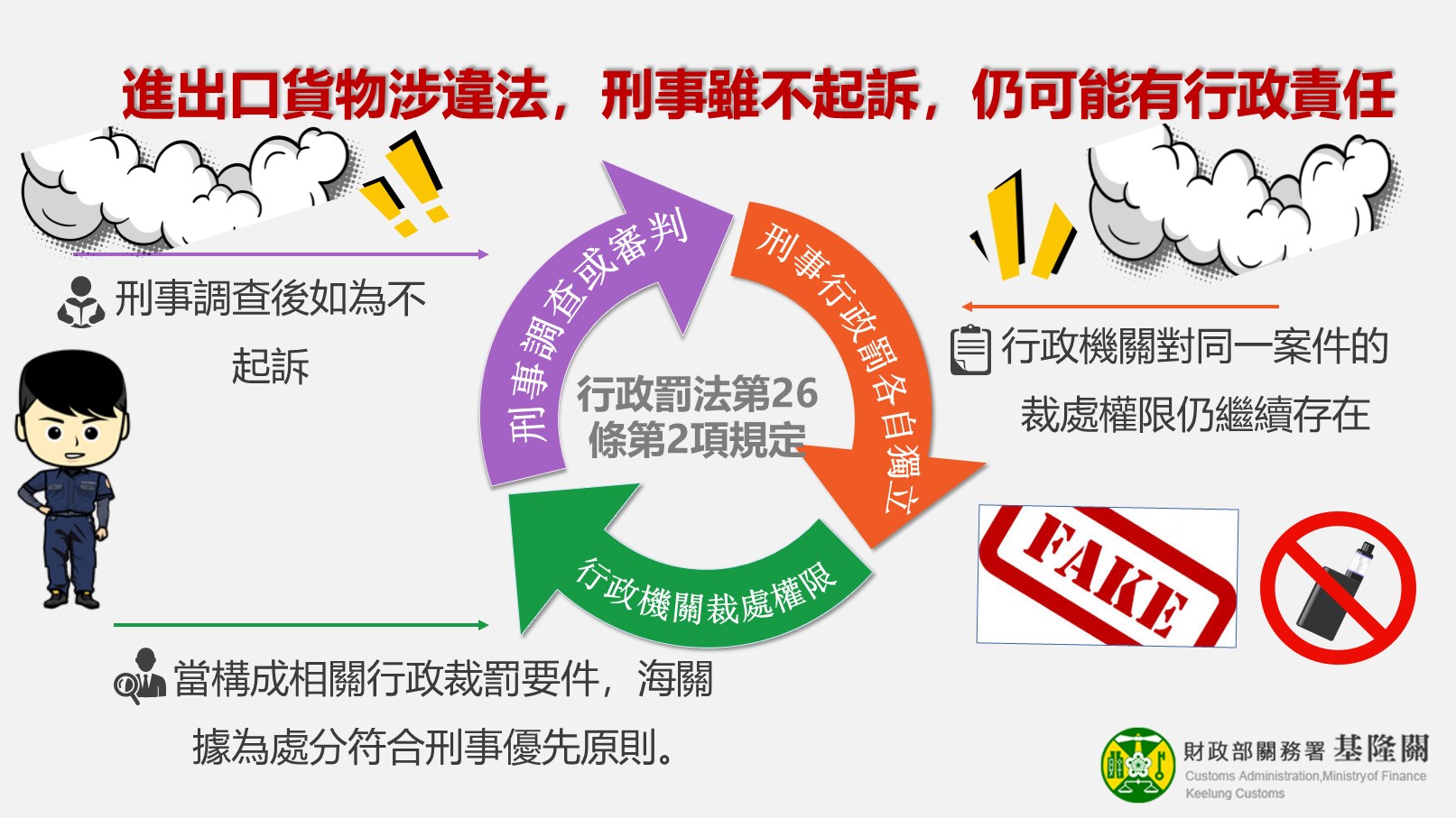 進出口貨物涉違法 刑事雖不起訴仍可能有行政責任