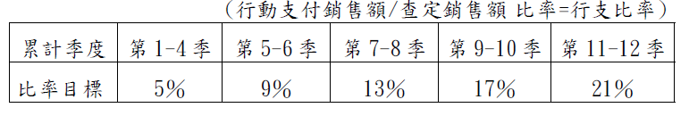 累計行支比率目標
