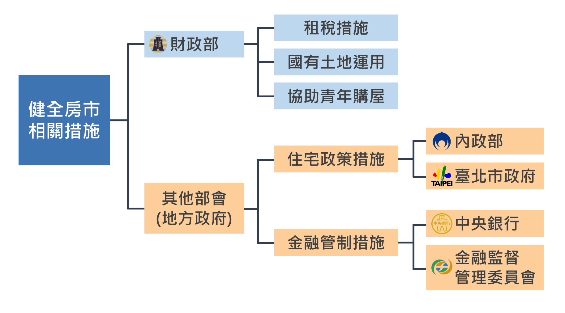 健全房市相關措施圖