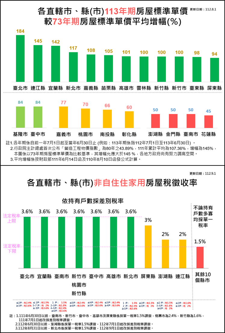  各直轄市、縣(市)113年期房屋標準單價較73年期房屋標準單價平均增幅(%)及房屋徵收率圖表