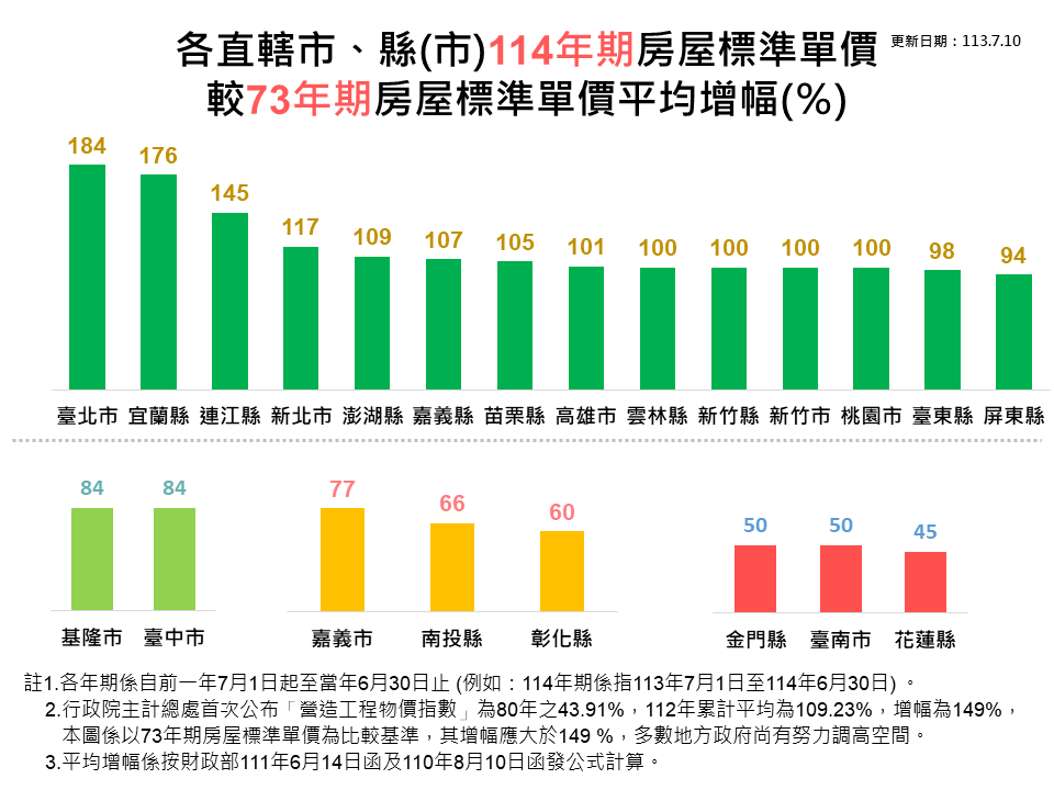各地方政府平均標準單價增幅