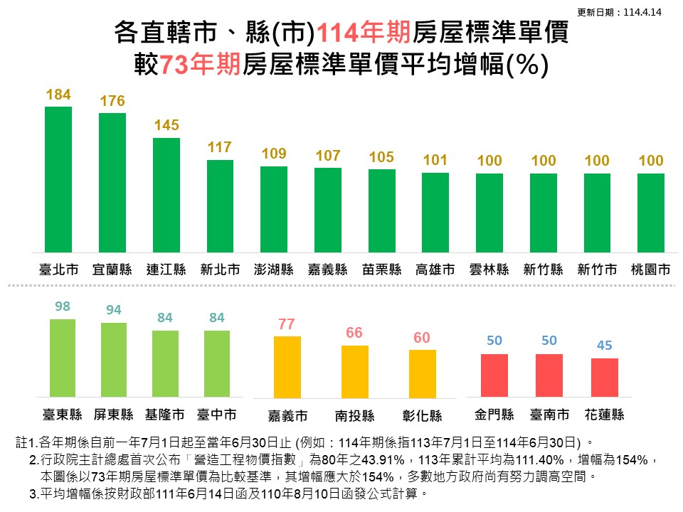 114年期房屋標準單價較73年期房屋標準單價平均增幅