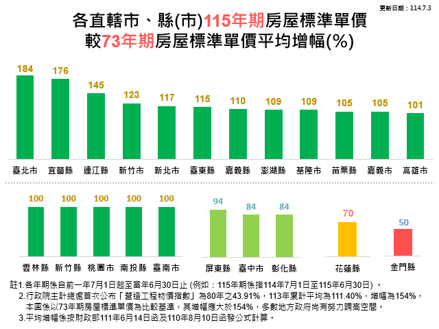 各直轄市、縣（市）115年期房屋標準單價較73年期房屋標準單價平均增幅（％）