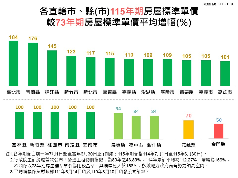 各直轄市、縣（市）115年期房屋標準單價較73年期房屋標準單價平均增幅（％）