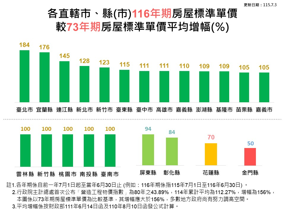 各直轄市、縣(市)116年期房屋標準單價較73年期房屋標準單價平均增幅(%)