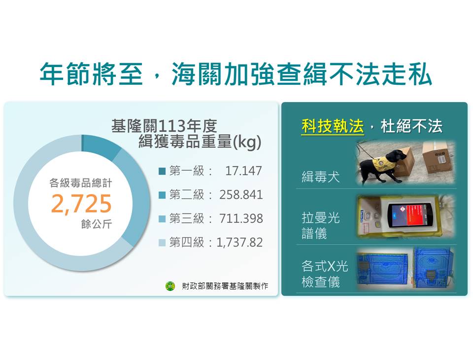 年節將至 海關加強查緝不法走私