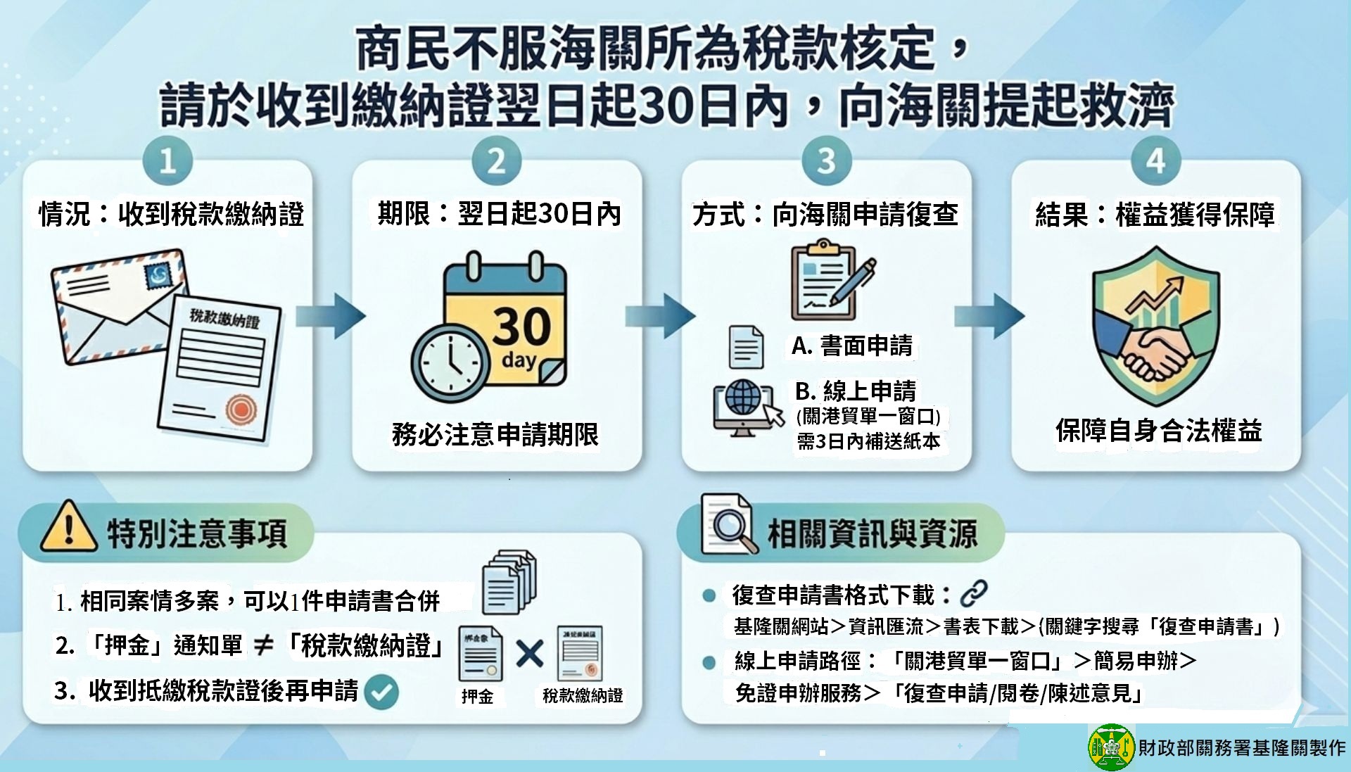 商民不服海關所為稅款核定，請於收到繳納證翌日起30日內，向海關提起救濟