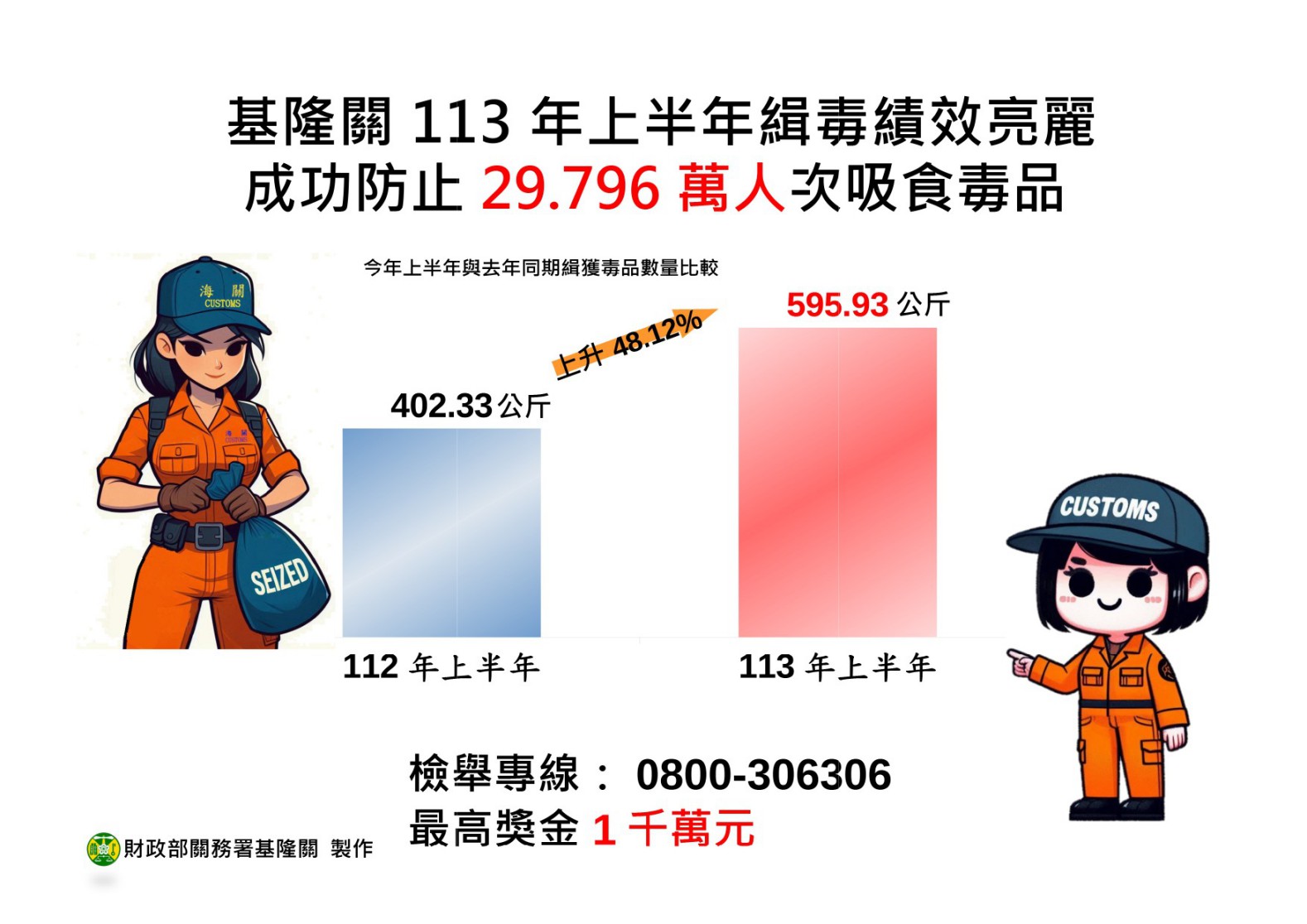 基隆關113年上半年緝毒績效亮麗