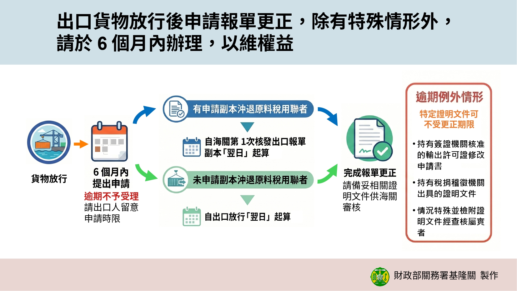 出口貨物放行後申請報單更正，除有特殊情形外，請於6個月內辦理，以維權益