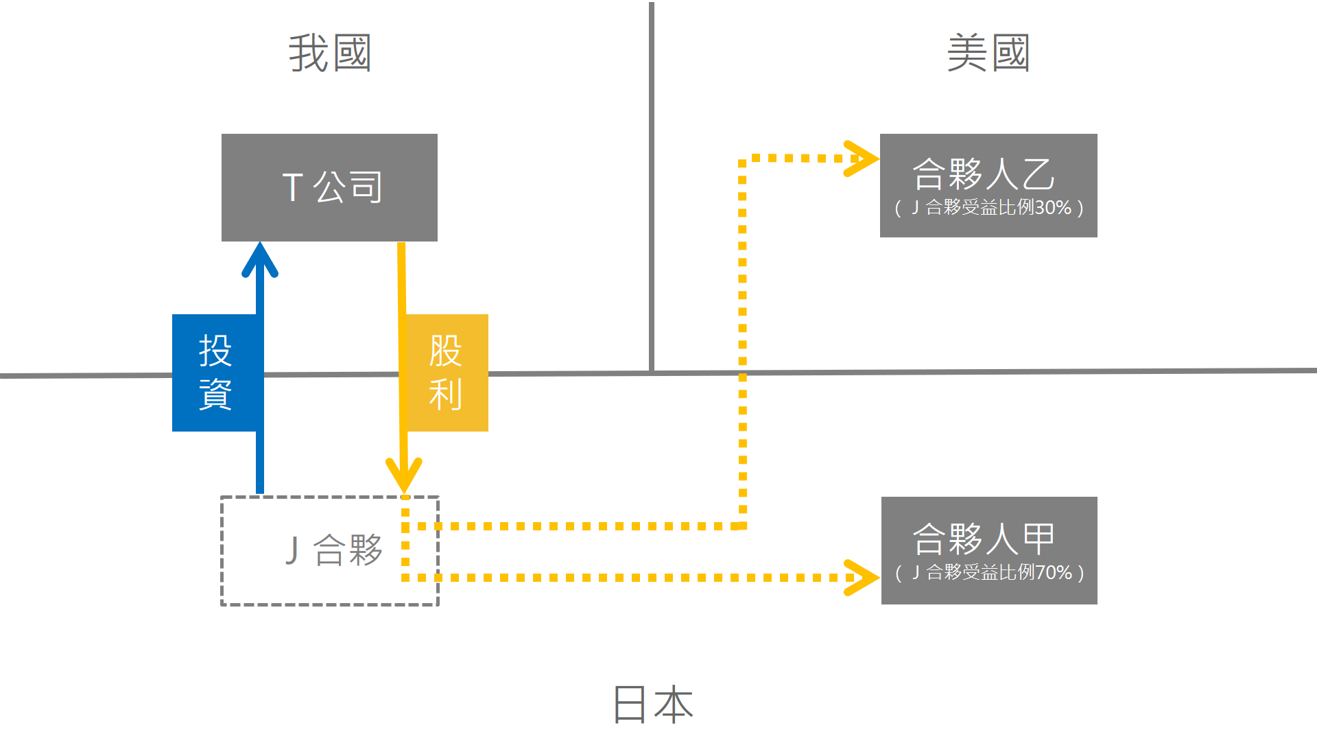 交易流程示意圖