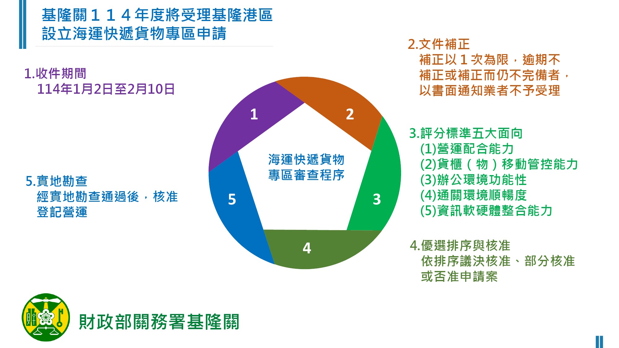 基隆關114年度將受理基隆港區設立海運快遞貨物專區申請