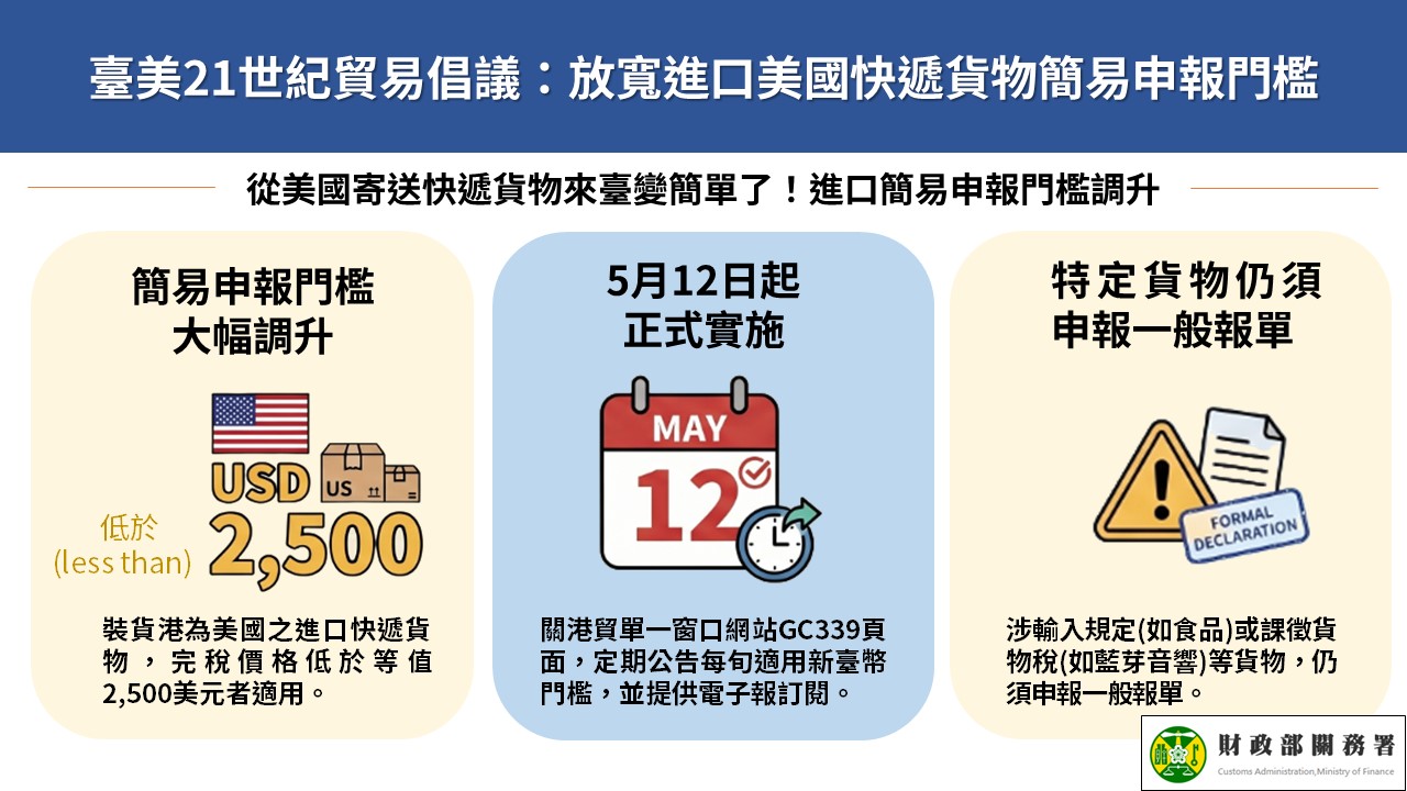 落實「臺美21世紀貿易倡議」，115年5月12日起自美國進口低於2,500美元之快遞貨物可採簡易申報單通關