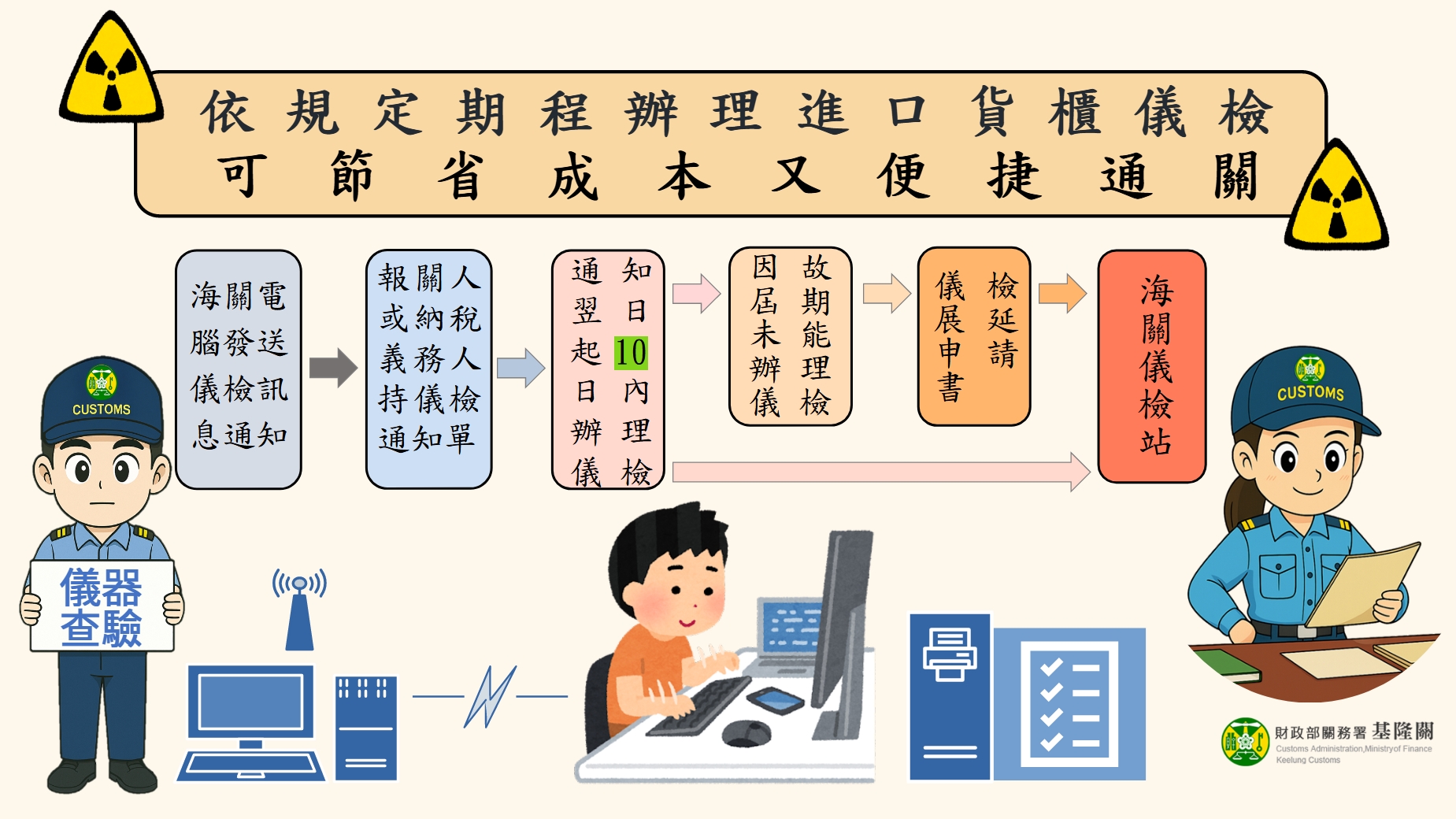依規定期程辦理進口貨櫃儀檢,可節省成本又便捷通關