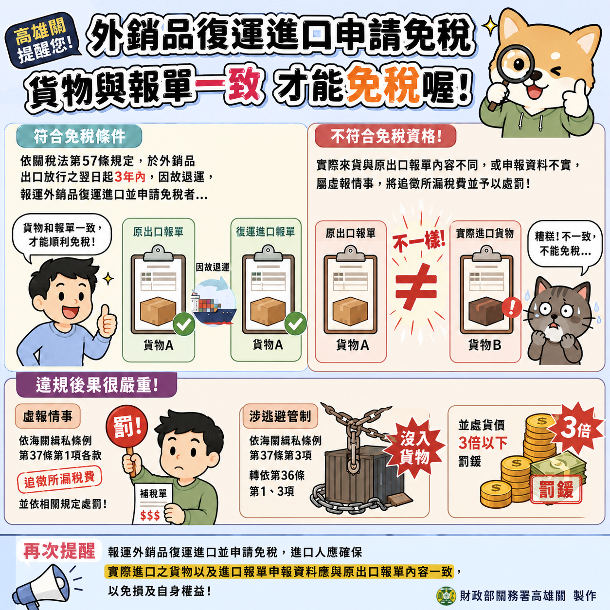 廠商外銷品復運進口申請免稅，海關查獲與原申報出口貨物不符，予以補稅並處罰