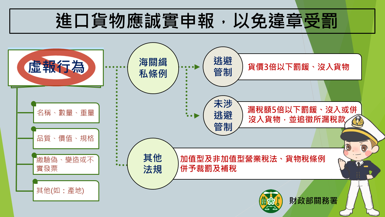 海關呼籲進口人報運貨物進口應誠實申報貨物資訊，以維權益並免受罰