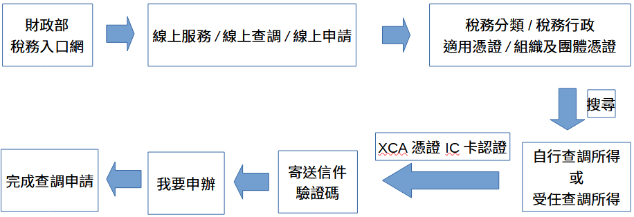 操作流程