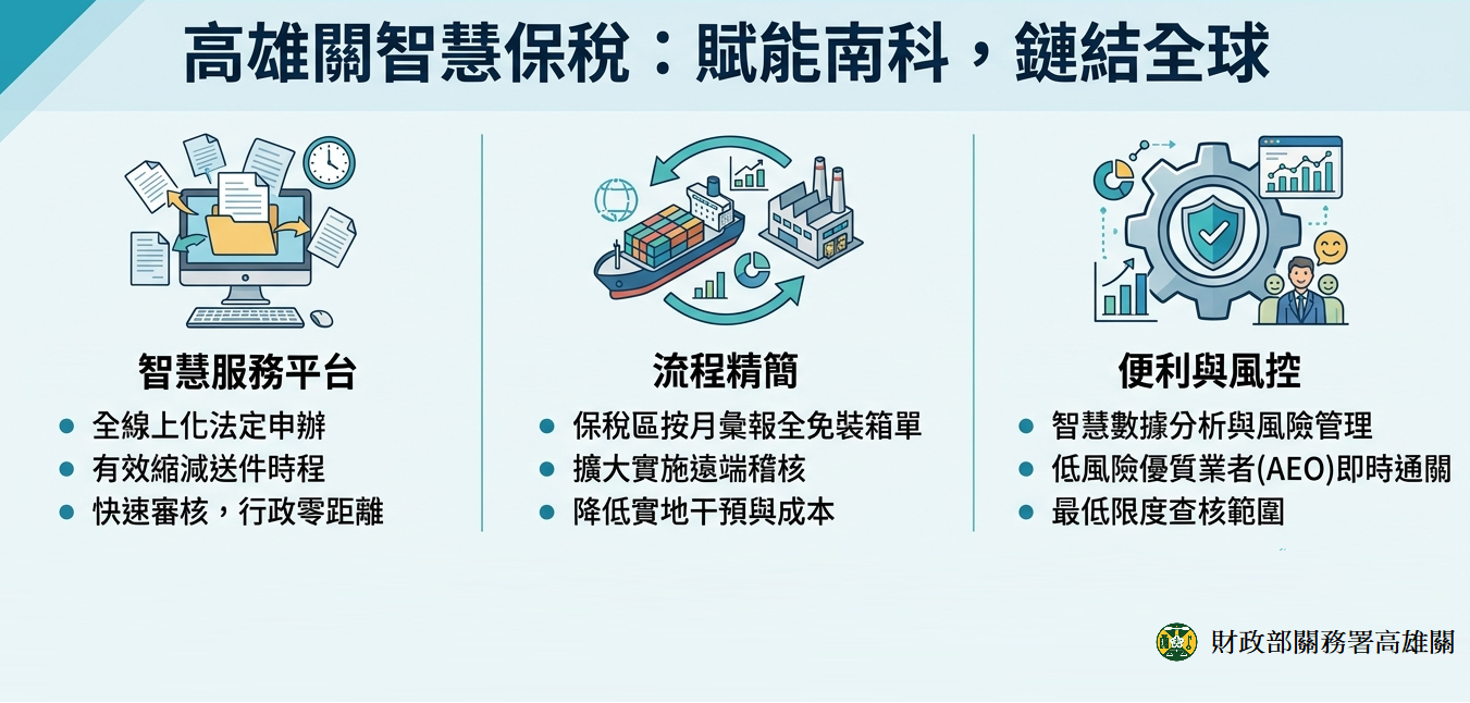 高雄關智慧保稅平臺簡介