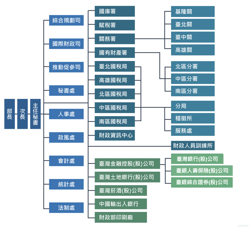本部暨所屬機關(構)組織圖