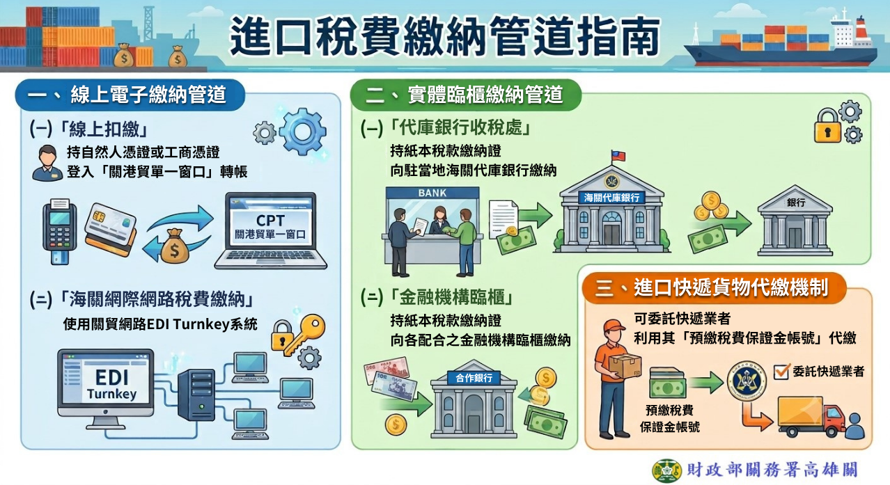 進口稅費繳納管道指南