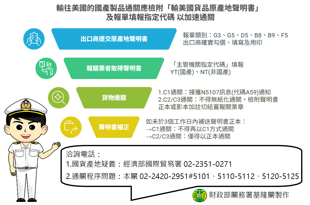 輸往美國的國產製品通關應檢附「輸美國貨品原產地聲明書」 及報單填報指定代碼 以加速通關