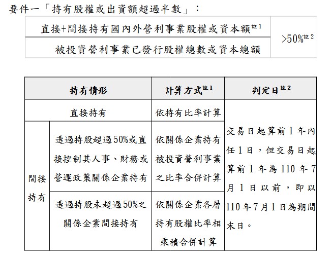 要件一「持有股權或出資額超過半數」