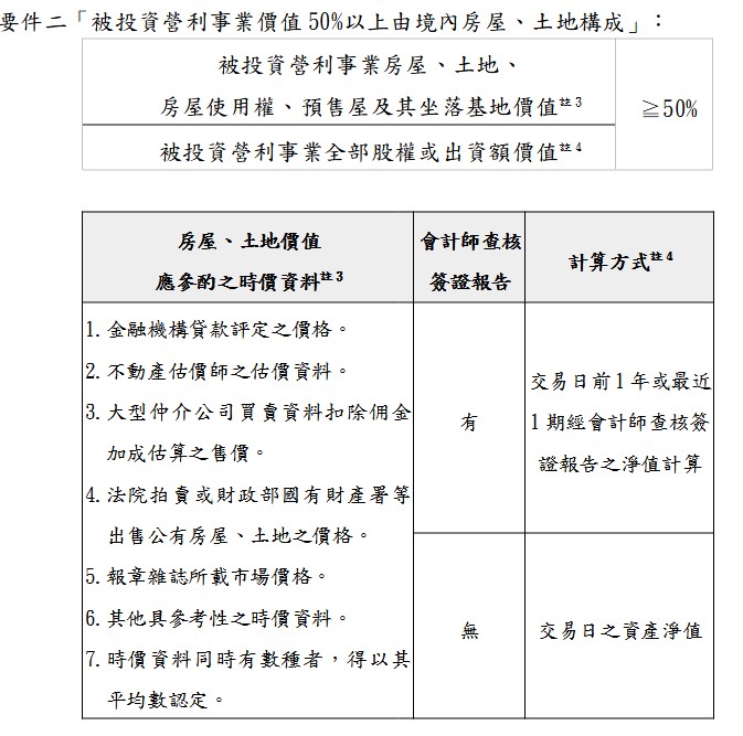 要件二「被投資營利事業價值50%以上由境內房屋、土地構成」