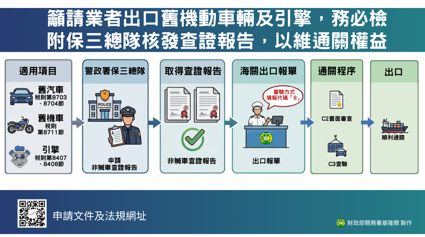 籲請業者出口舊機動車輛及引擎，務必檢附保三總隊核發非贓車查證報告，以維通關權益