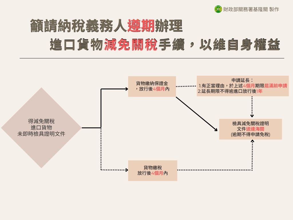 籲請納稅義務人遵期辦理進口貨物減免關稅手續，以維自身權益