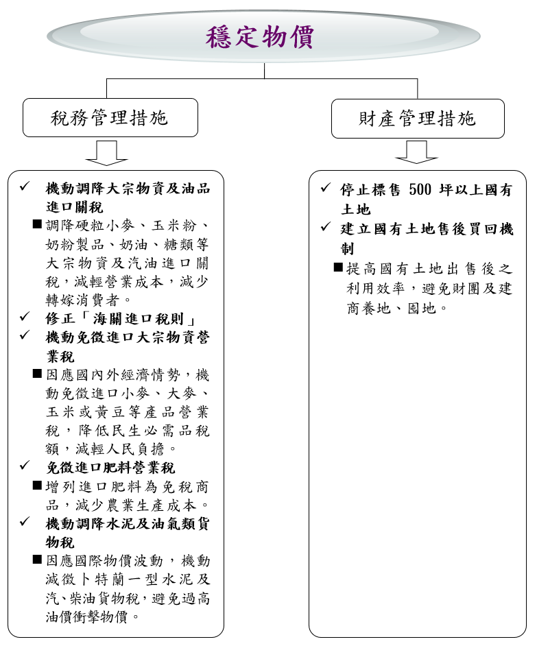 穩定物價