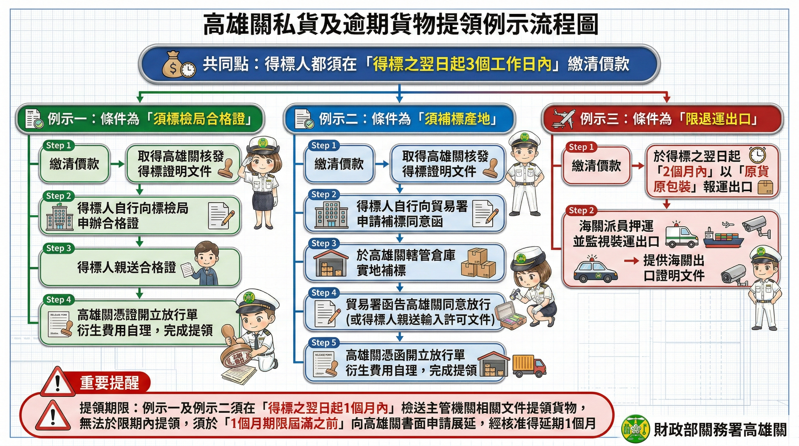 高雄關私貨及逾期貨物提領例示流程圖