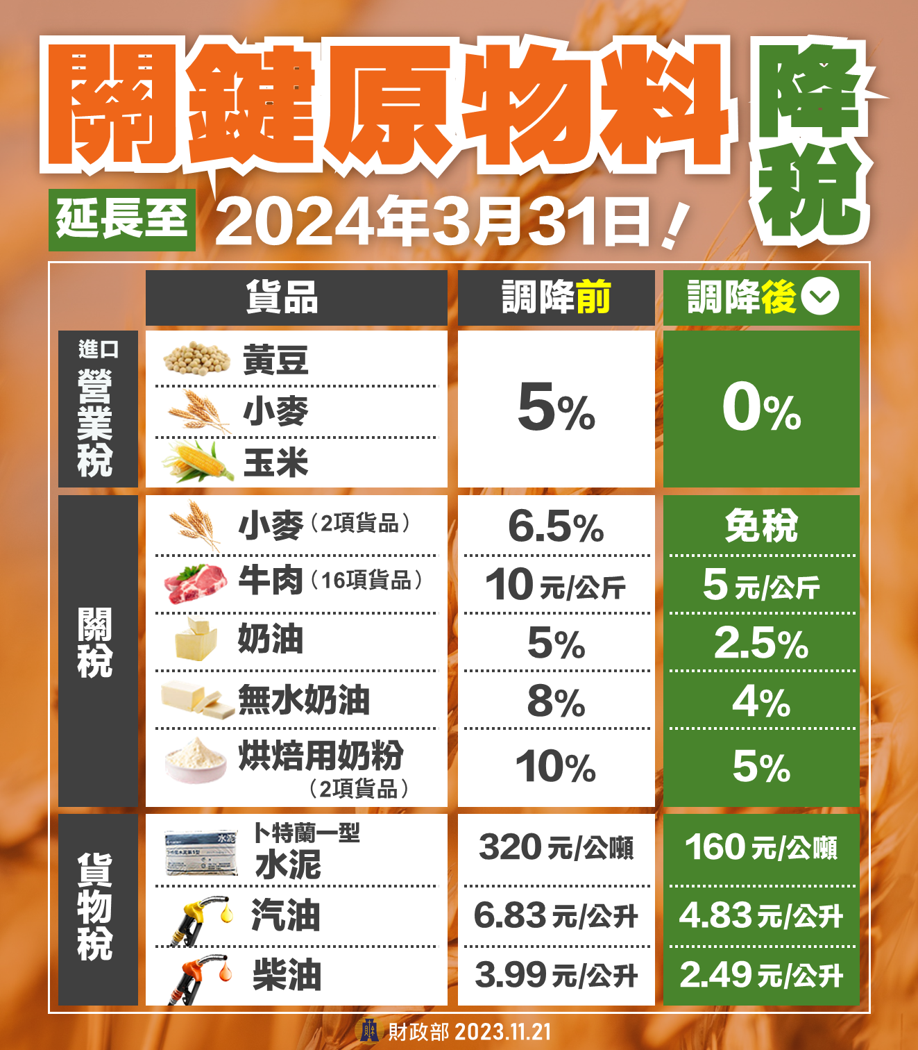 行政院核定繼續機動調降汽油、柴油與水泥貨物稅應徵稅額，及牛肉、奶粉、奶油與小麥等貨品關稅稅率