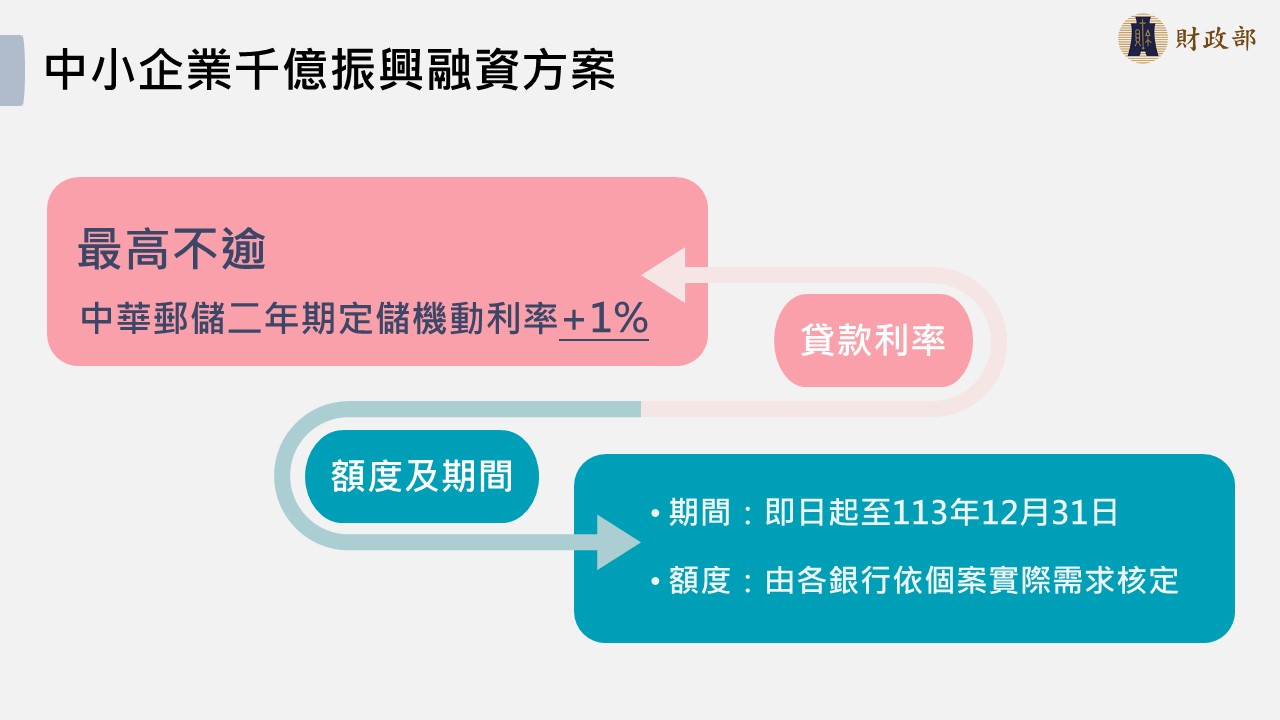 中小企業千億振興融資方案貸款利率