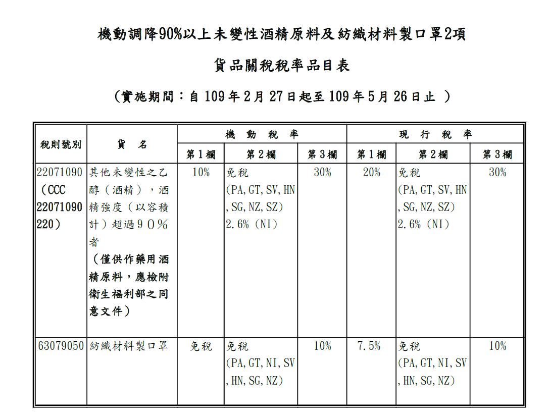 貨品關稅稅率品目表