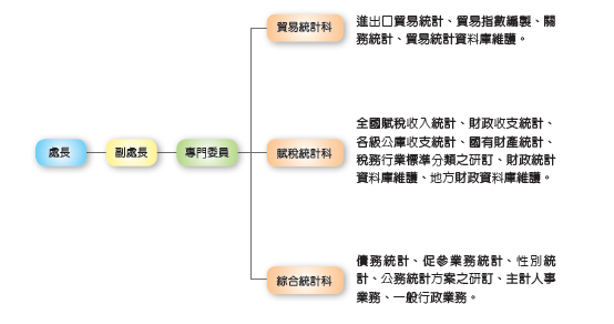 組織職掌