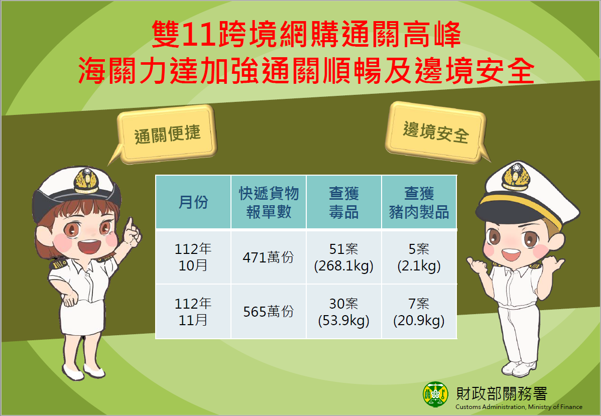 雙11跨境網購通關高峰 海關力達加強通關順暢及邊境安全