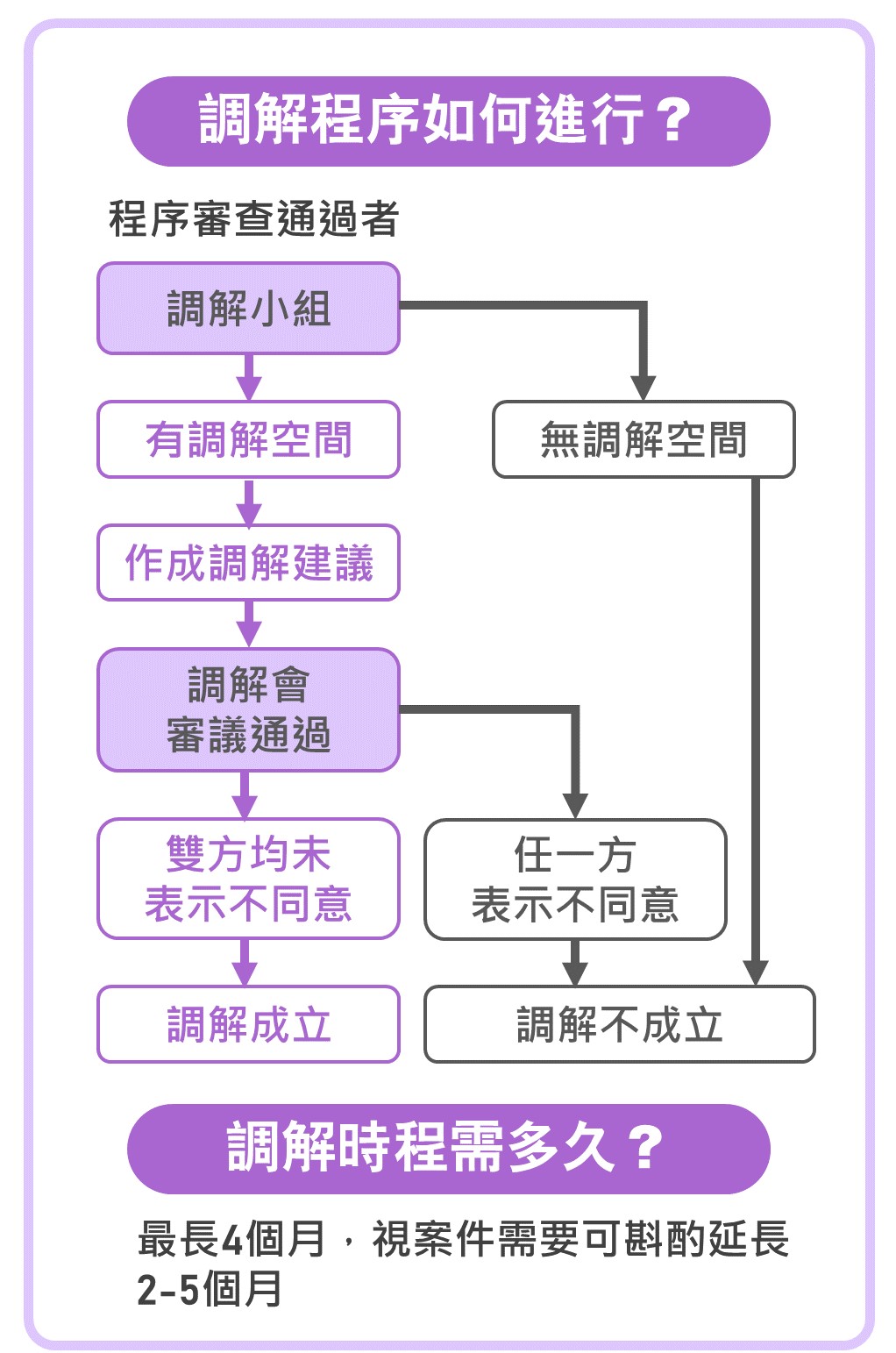調解程序