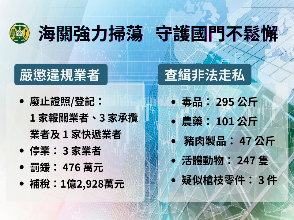 海關強力掃蕩見成效　守護國門不鬆懈