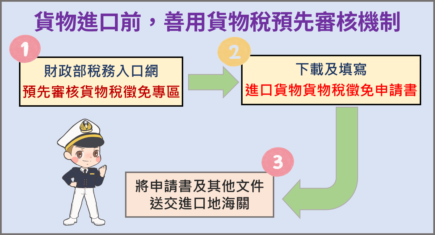 減少貨物稅徵免爭議，請廠商於貨物進口前善加利用貨物稅預先審核機制